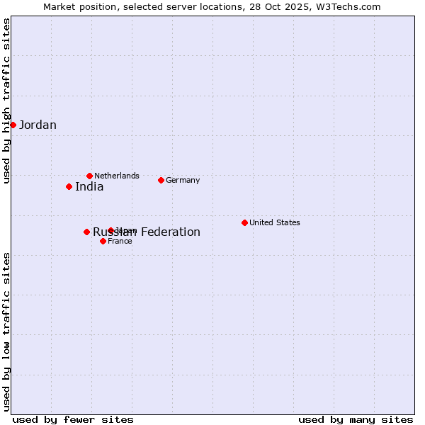 Market position of Russian Federation vs. India vs. Jordan