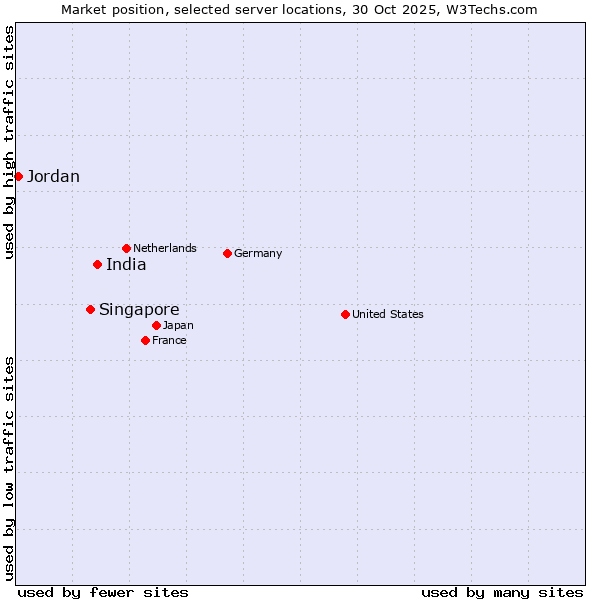 Market position of India vs. Singapore vs. Jordan