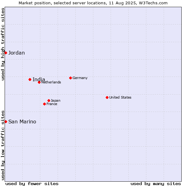 Market position of India vs. Jordan vs. San Marino