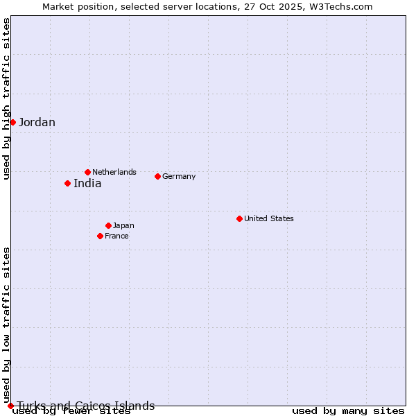 Market position of India vs. Jordan vs. Turks and Caicos Islands