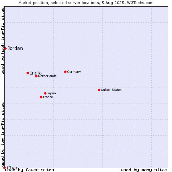 Market position of India vs. Jordan vs. Chad