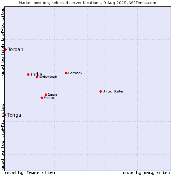 Market position of India vs. Jordan vs. Tonga