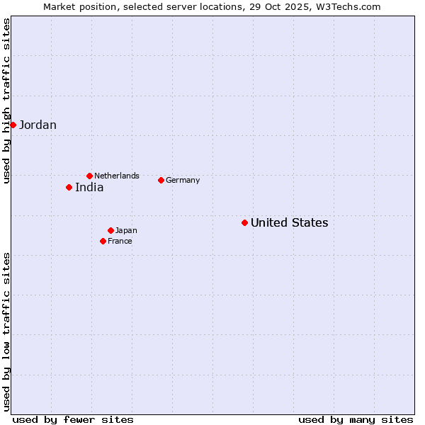 Market position of United States vs. India vs. Jordan