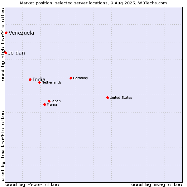 Market position of India vs. Venezuela vs. Jordan