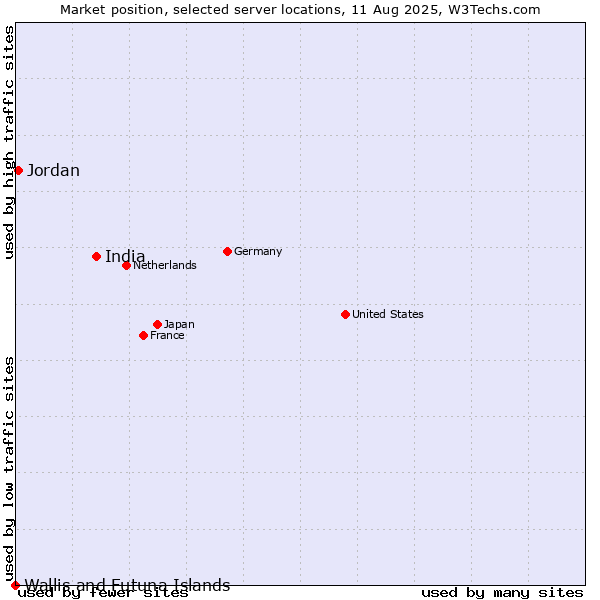 Market position of India vs. Jordan vs. Wallis and Futuna Islands