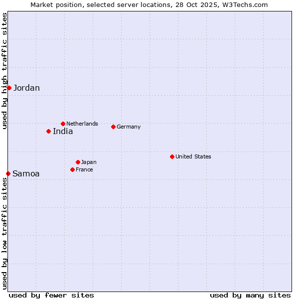 Market position of India vs. Jordan vs. Samoa