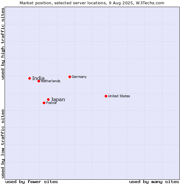 Market position of Japan vs. India