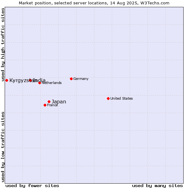 Market position of Japan vs. India vs. Kyrgyzstan