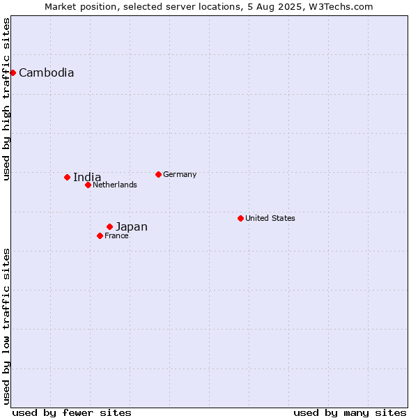 Market position of Japan vs. India vs. Cambodia