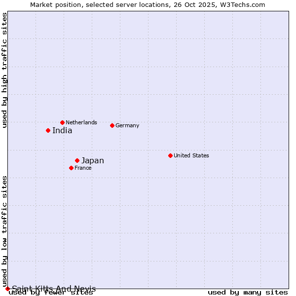 Market position of Japan vs. India vs. Saint Kitts And Nevis