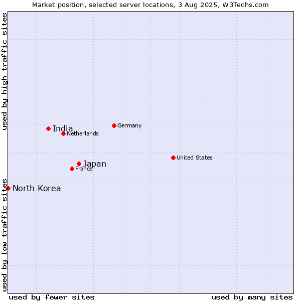 Market position of Japan vs. India vs. North Korea