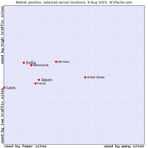 Market position of Japan vs. India vs. Laos