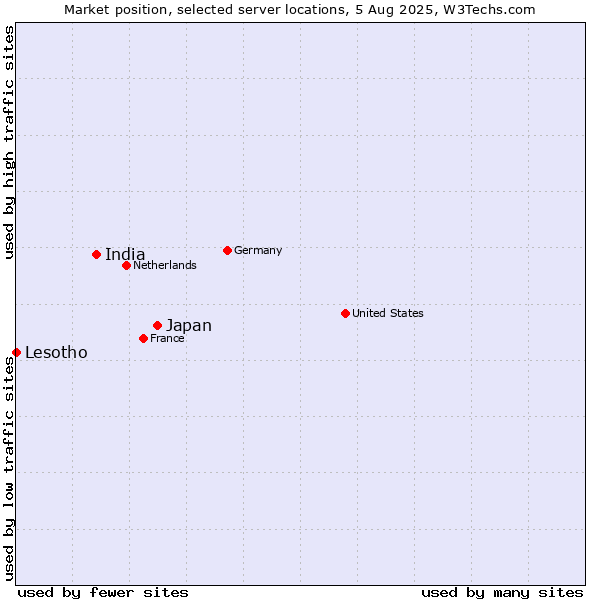 Market position of Japan vs. India vs. Lesotho