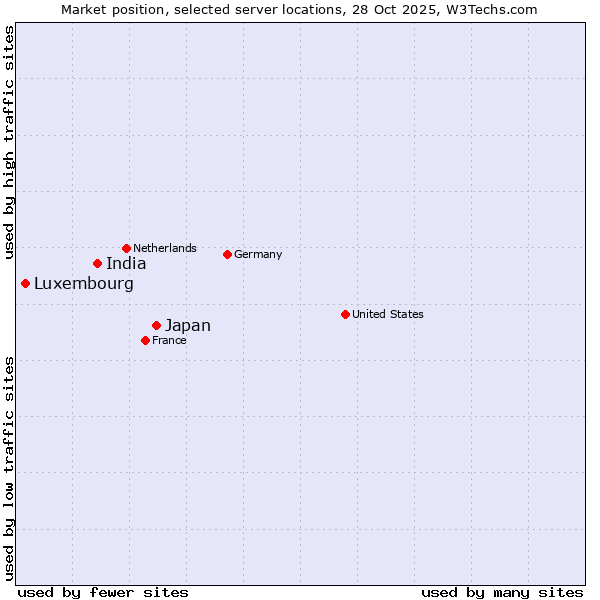 Market position of Japan vs. India vs. Luxembourg