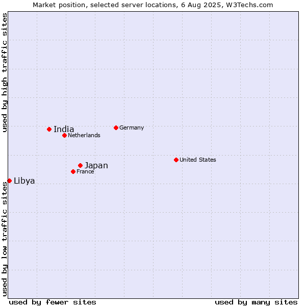 Market position of Japan vs. India vs. Libya