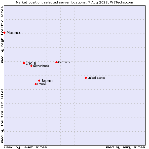 Market position of Japan vs. India vs. Monaco
