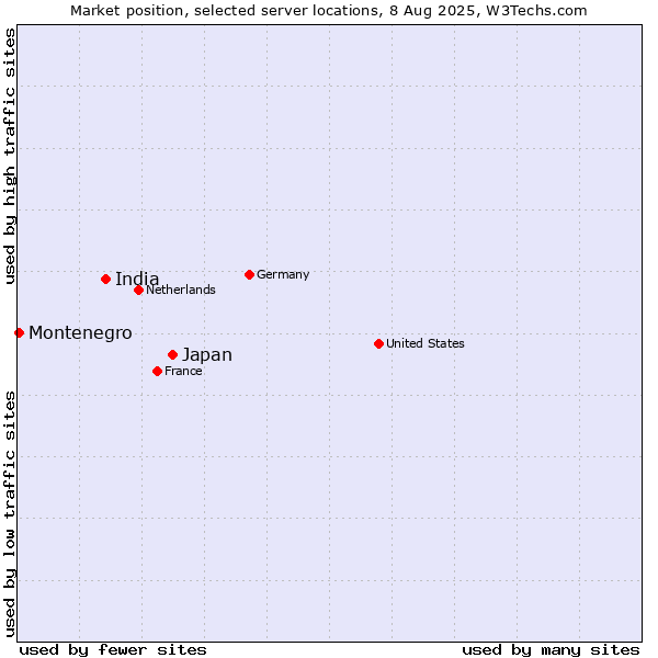 Market position of Japan vs. India vs. Montenegro
