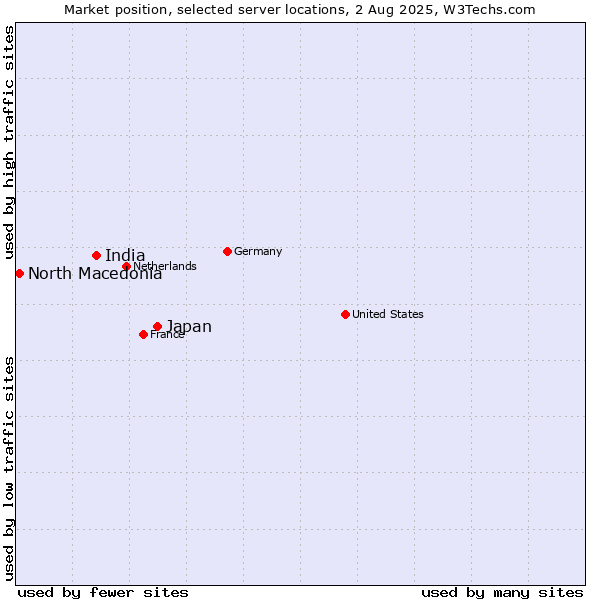 Market position of Japan vs. India vs. North Macedonia