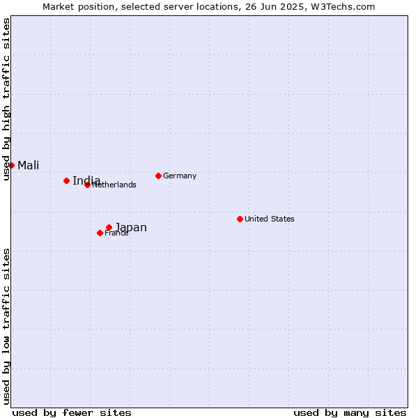 Market position of Japan vs. India vs. Mali