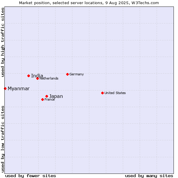 Market position of Japan vs. India vs. Myanmar