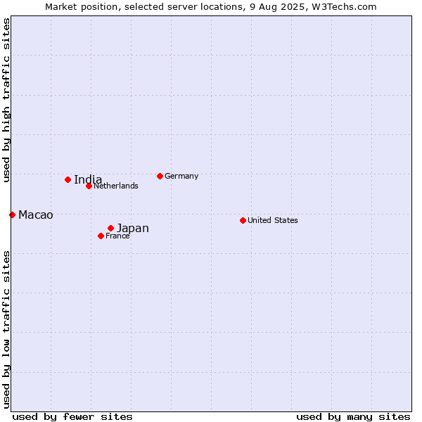 Market position of Japan vs. India vs. Macao