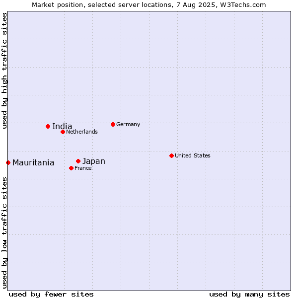 Market position of Japan vs. India vs. Mauritania