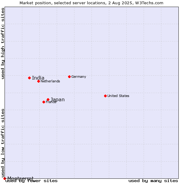 Market position of Japan vs. India vs. Montserrat