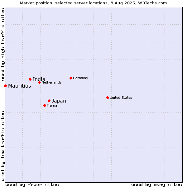 Market position of Japan vs. India vs. Mauritius