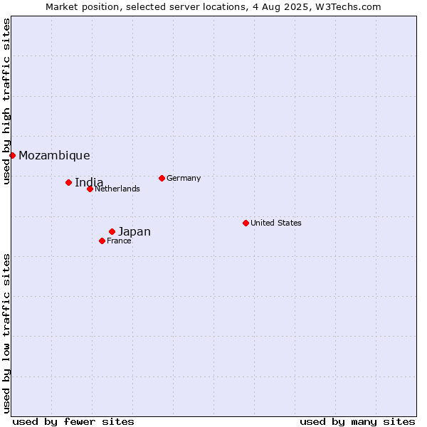 Market position of Japan vs. India vs. Mozambique