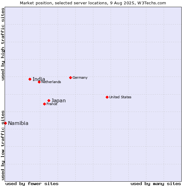 Market position of Japan vs. India vs. Namibia