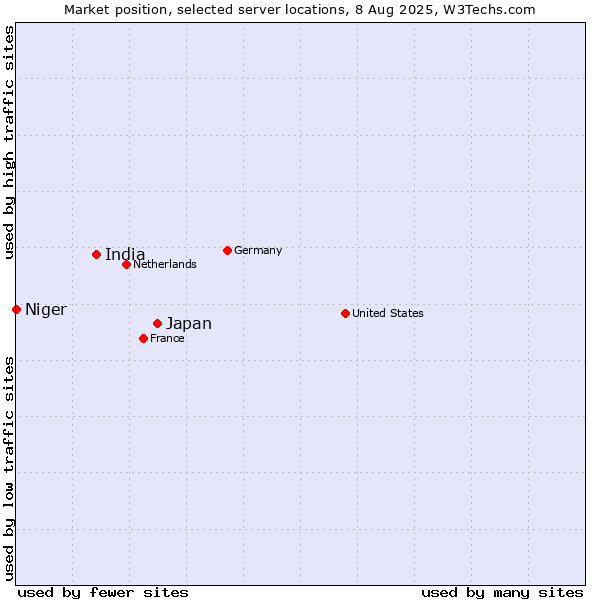 Market position of Japan vs. India vs. Niger