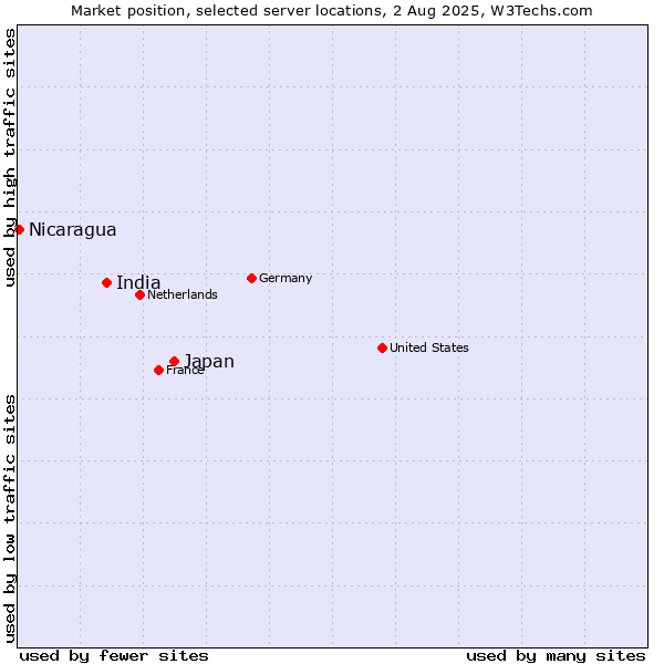 Market position of Japan vs. India vs. Nicaragua