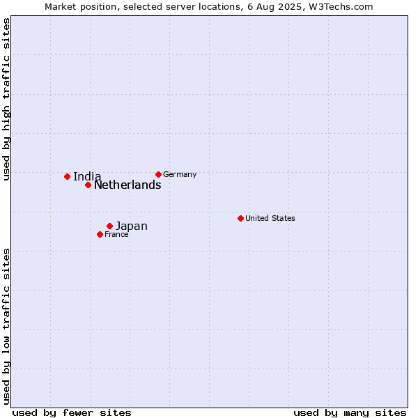 Market position of Japan vs. Netherlands vs. India