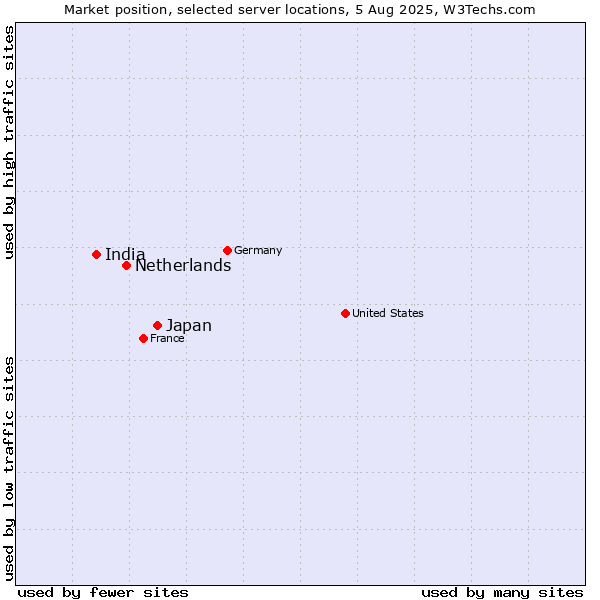 Market position of Japan vs. Netherlands and territories vs. India