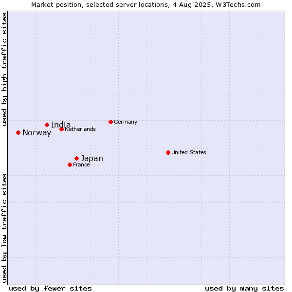 Market position of Japan vs. India vs. Norway