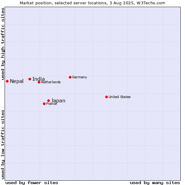 Market position of Japan vs. India vs. Nepal