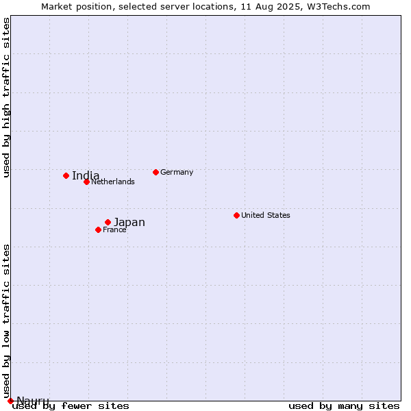Market position of Japan vs. India vs. Nauru