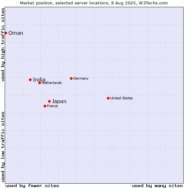 Market position of Japan vs. India vs. Oman