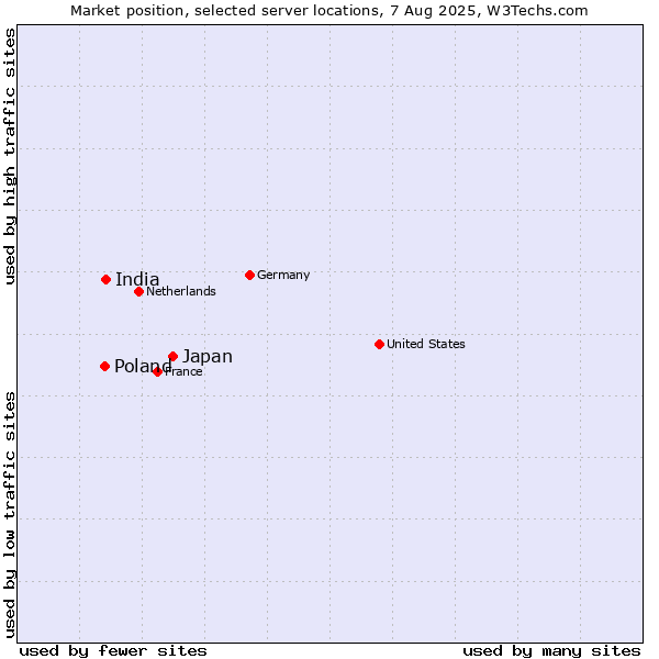 Market position of Japan vs. India vs. Poland