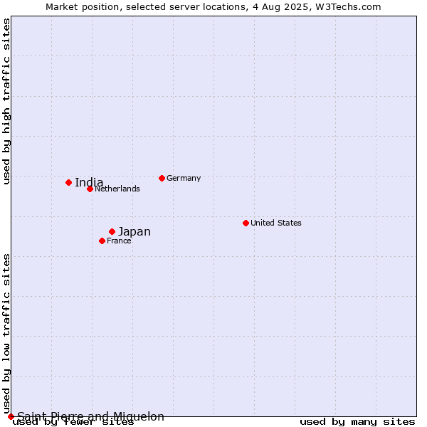 Market position of Japan vs. India vs. Saint Pierre and Miquelon
