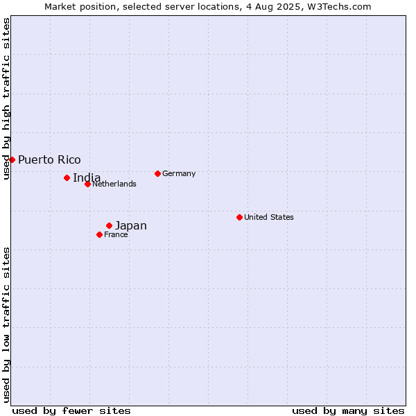 Market position of Japan vs. India vs. Puerto Rico