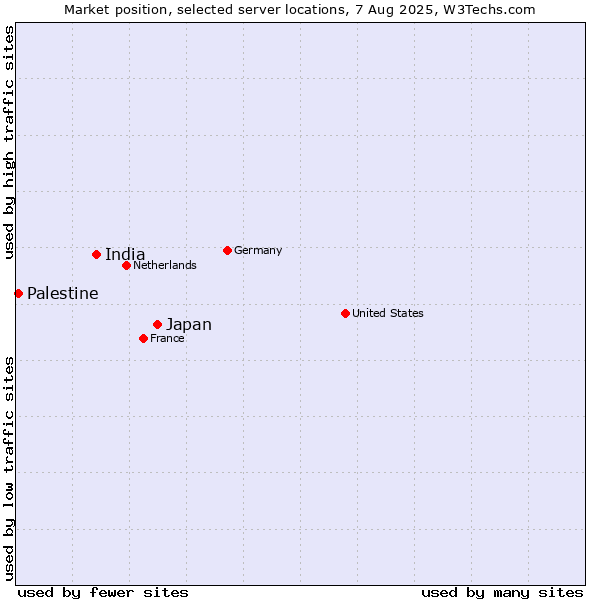 Market position of Japan vs. India vs. Palestine