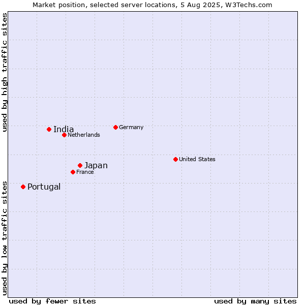 Market position of Japan vs. India vs. Portugal