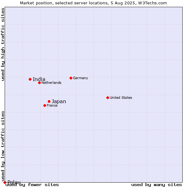 Market position of Japan vs. India vs. Palau
