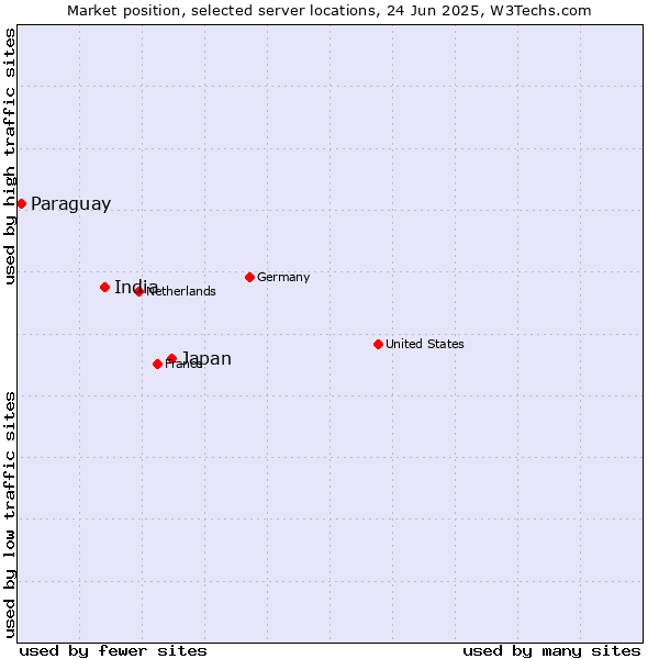 Market position of Japan vs. India vs. Paraguay