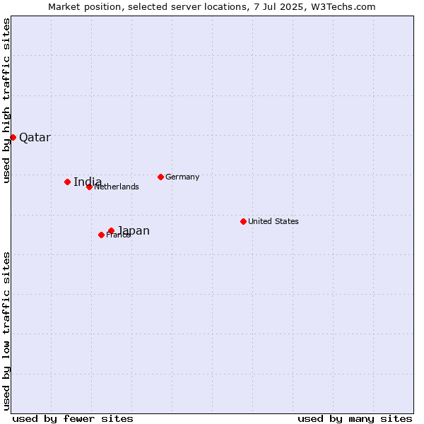 Market position of Japan vs. India vs. Qatar