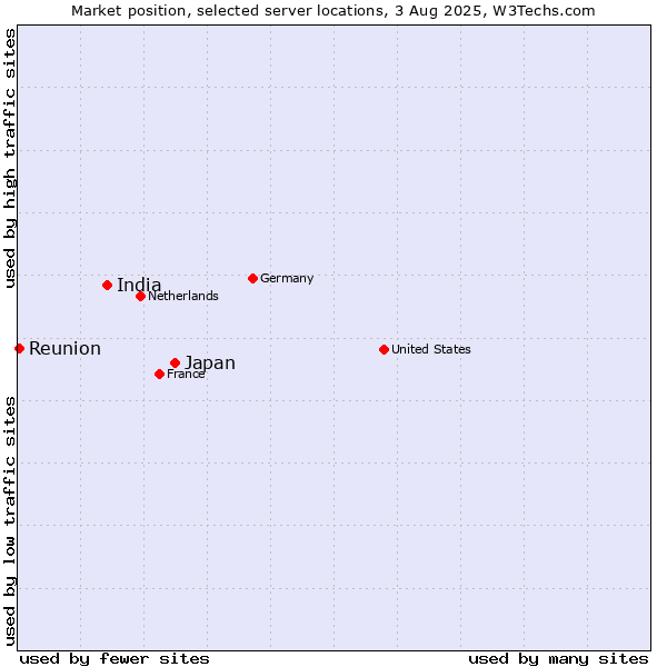 Market position of Japan vs. India vs. Reunion