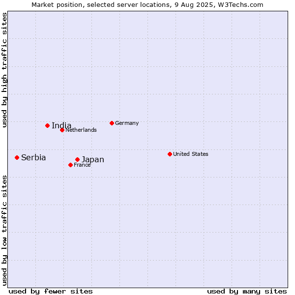 Market position of Japan vs. India vs. Serbia