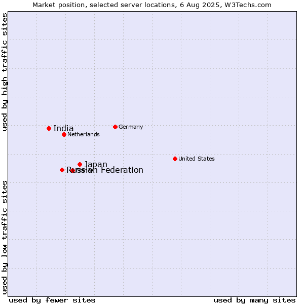 Market position of Japan vs. Russian Federation vs. India
