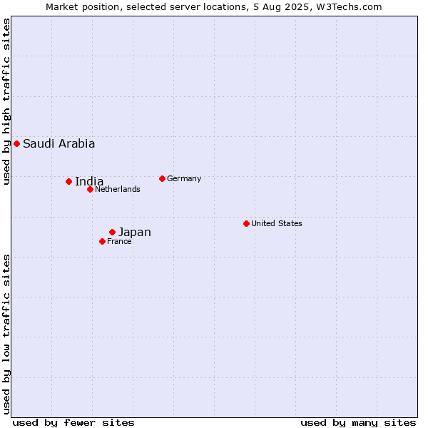 Market position of Japan vs. India vs. Saudi Arabia